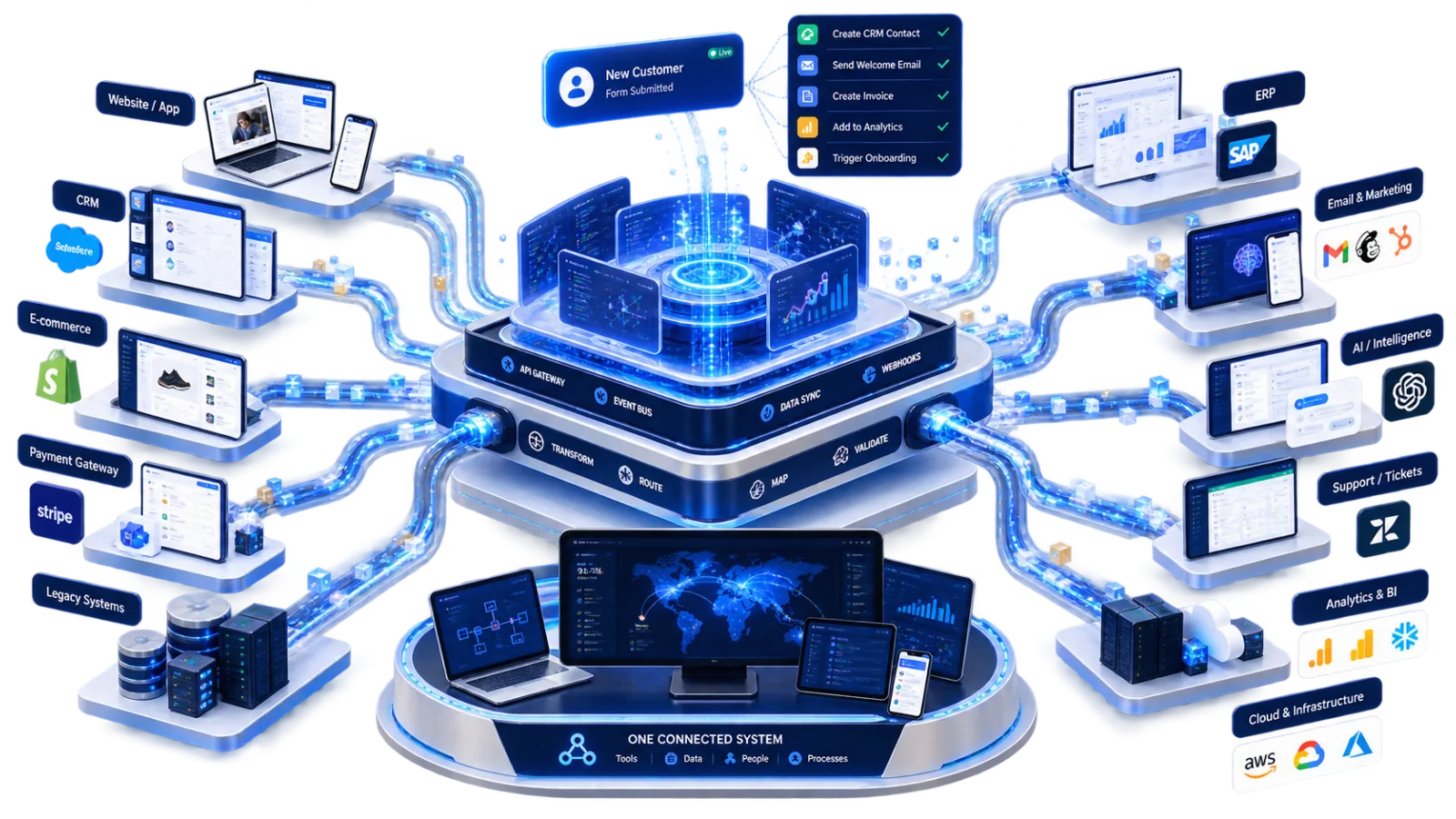 04 Integrate: Unified data flow and ecosystem connectivity diagram