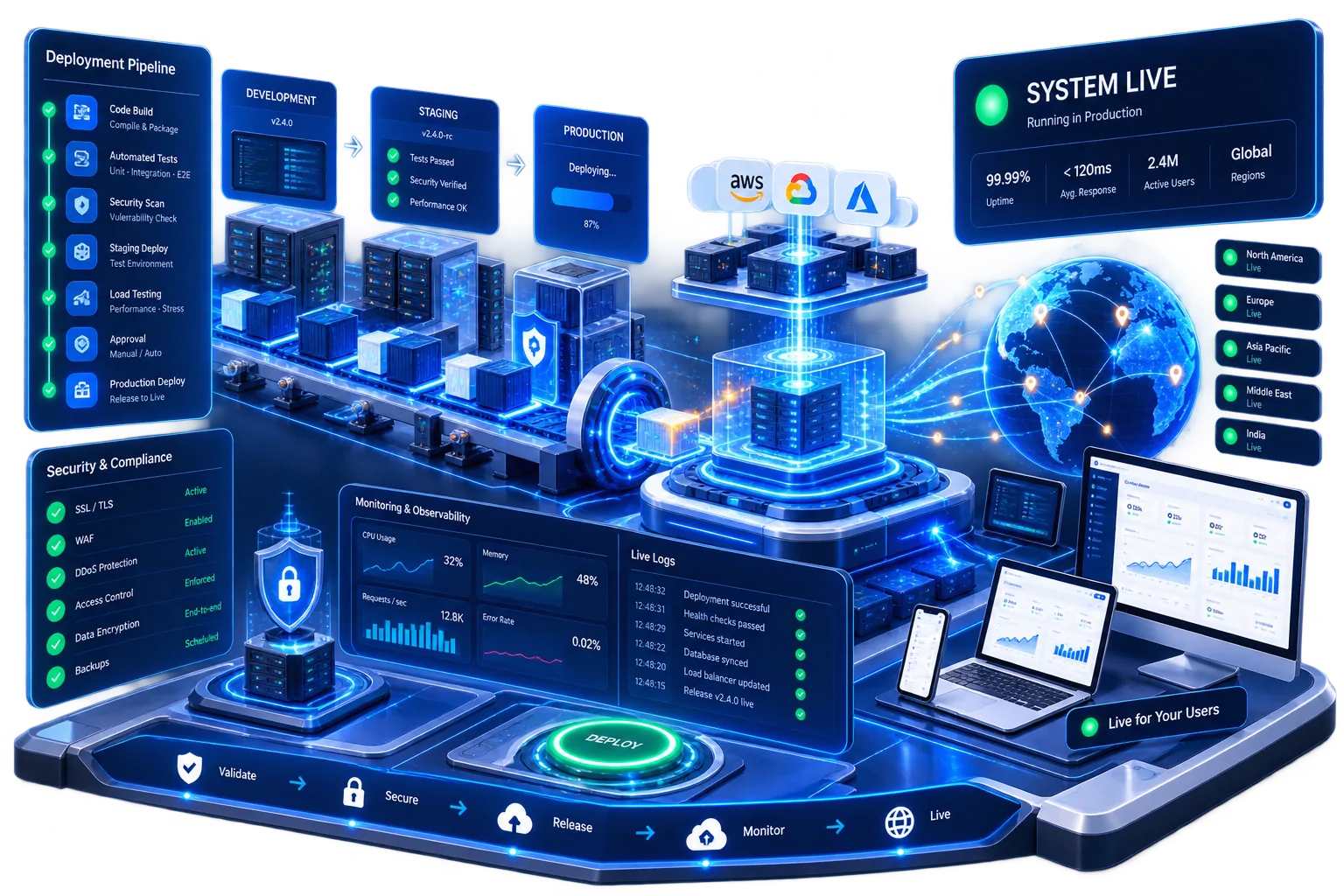 05 Deploy: Production staging, real-world testing, and precision rollout diagram